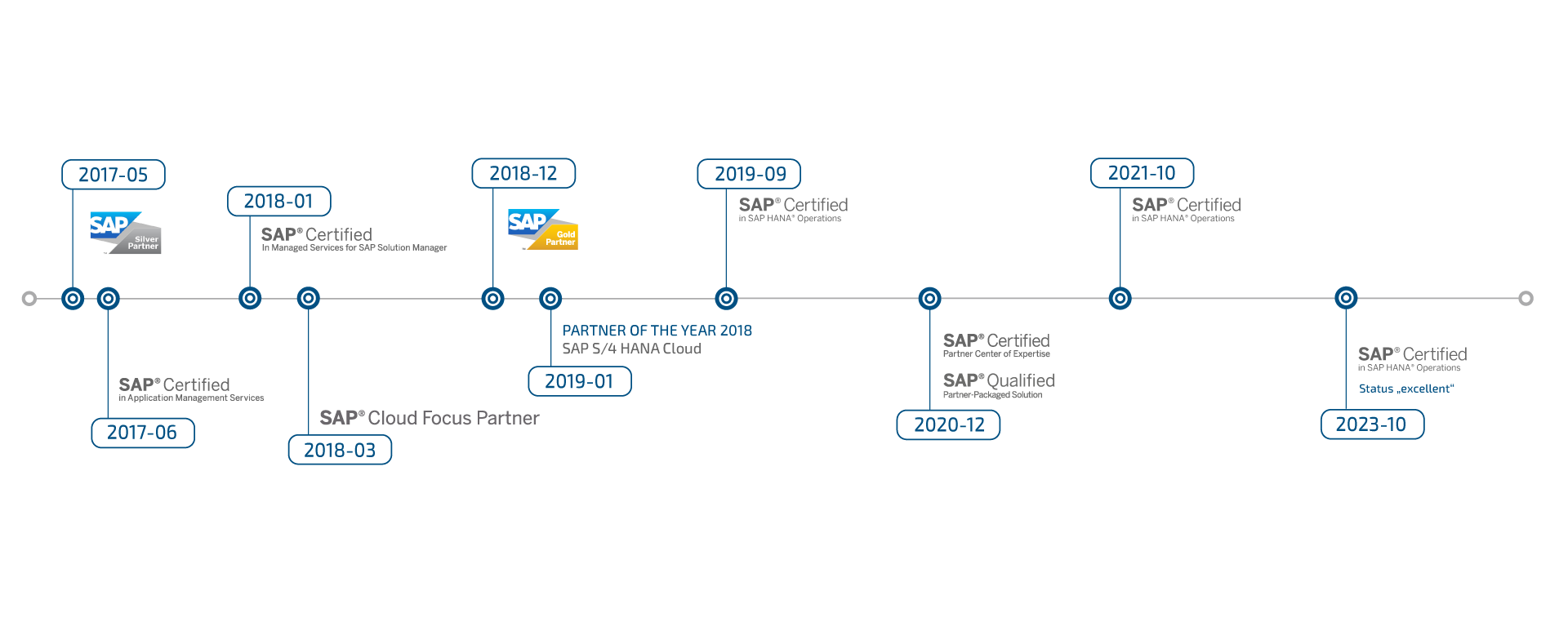SAP-SnT-Timeline